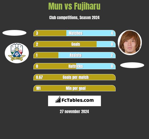 Mun vs Fujiharu h2h player stats