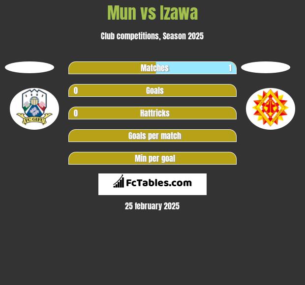 Mun vs Izawa h2h player stats