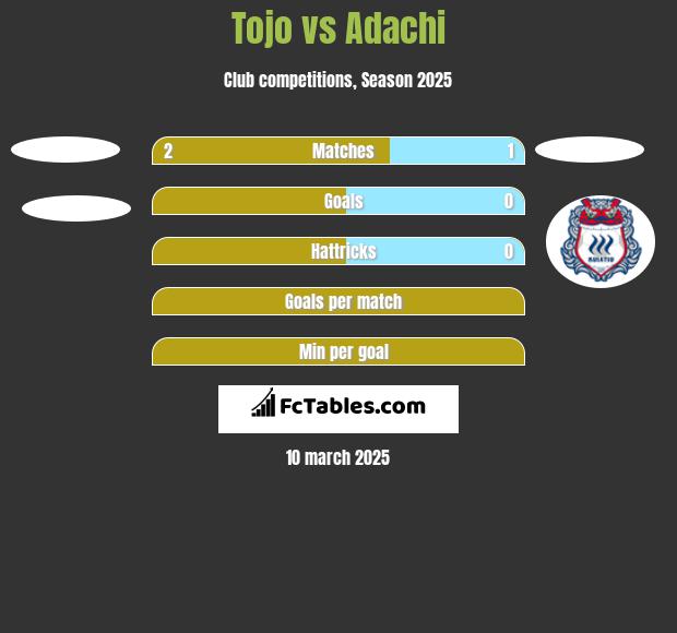 Tojo vs Adachi h2h player stats