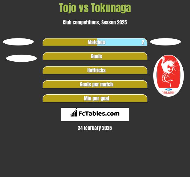 Tojo vs Tokunaga h2h player stats