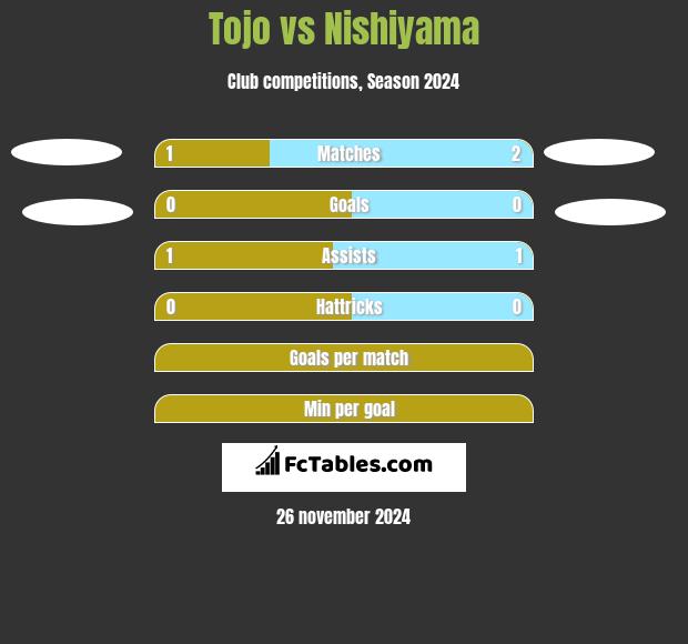 Tojo vs Nishiyama h2h player stats