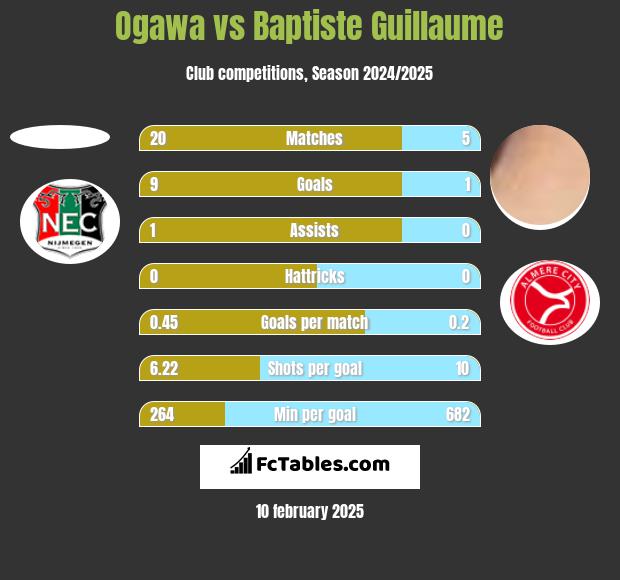 Ogawa vs Baptiste Guillaume h2h player stats