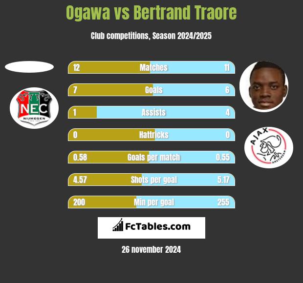 Ogawa vs Bertrand Traore h2h player stats