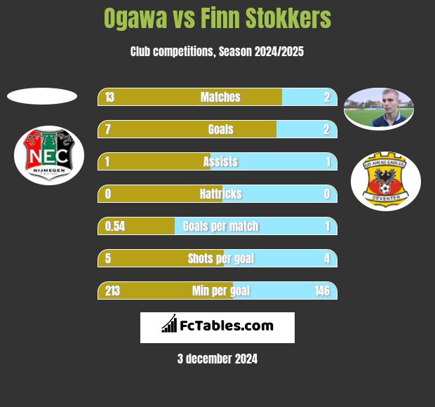 Ogawa vs Finn Stokkers h2h player stats