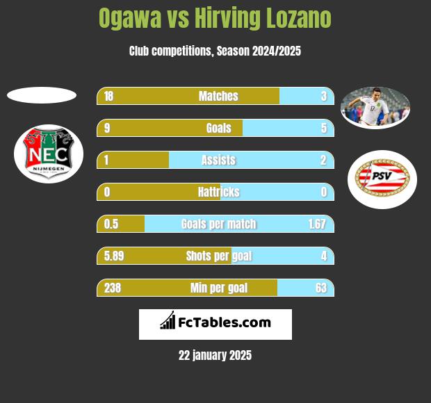 Ogawa vs Hirving Lozano h2h player stats