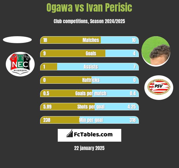 Ogawa vs Ivan Perisić h2h player stats