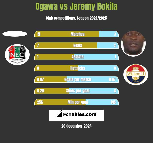 Ogawa vs Jeremy Bokila h2h player stats