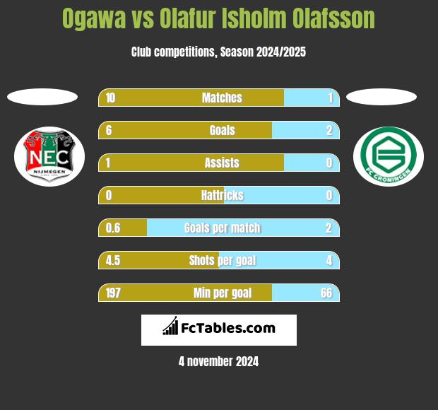 Ogawa vs Olafur Isholm Olafsson h2h player stats