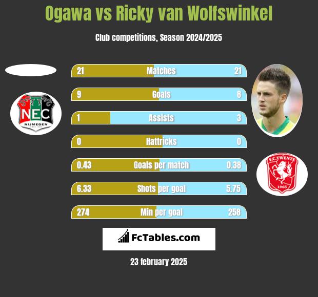 Ogawa vs Ricky van Wolfswinkel h2h player stats