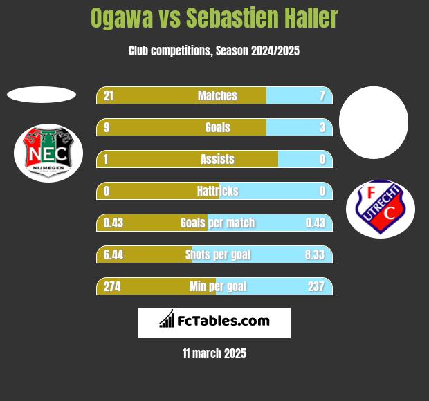 Ogawa vs Sebastien Haller h2h player stats