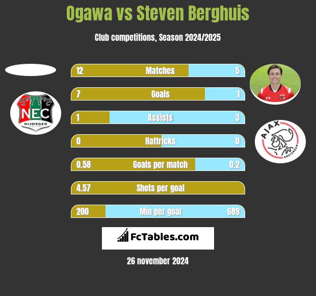 Ogawa vs Steven Berghuis h2h player stats