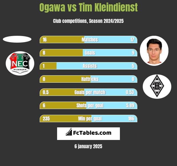 Ogawa vs Tim Kleindienst h2h player stats