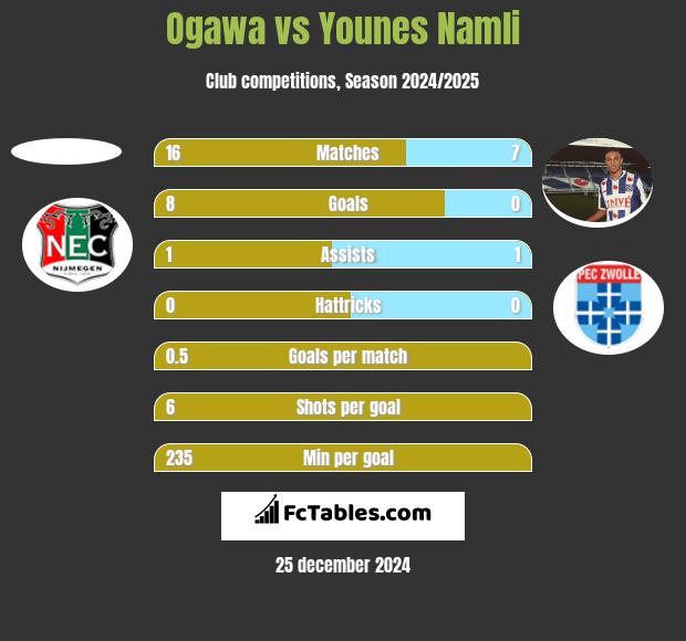 Ogawa vs Younes Namli h2h player stats