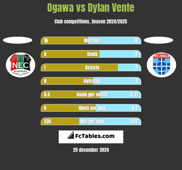 Ogawa vs Dylan Vente h2h player stats