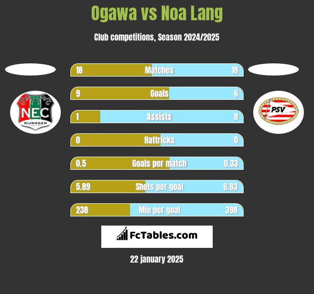 Ogawa vs Noa Lang h2h player stats