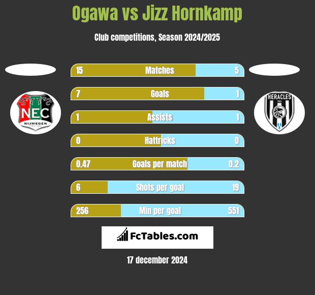 Ogawa vs Jizz Hornkamp h2h player stats