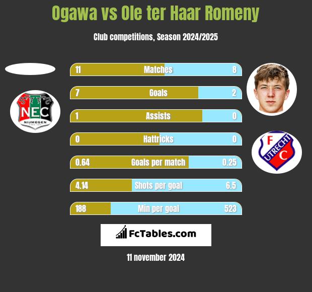 Ogawa vs Ole ter Haar Romeny h2h player stats