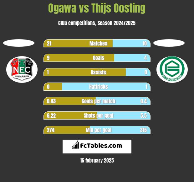 Ogawa vs Thijs Oosting h2h player stats