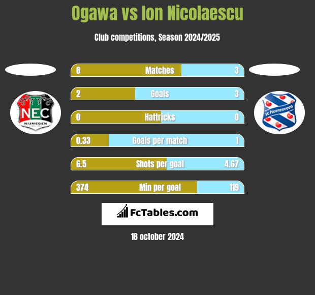 Ogawa vs Ion Nicolaescu h2h player stats