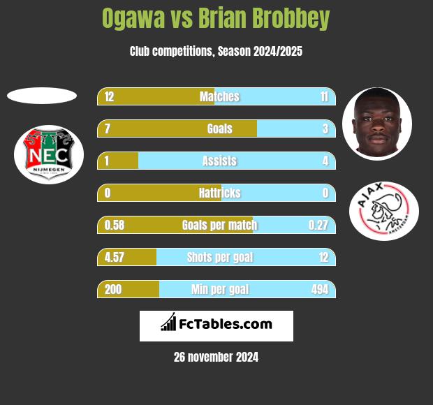 Ogawa vs Brian Brobbey h2h player stats