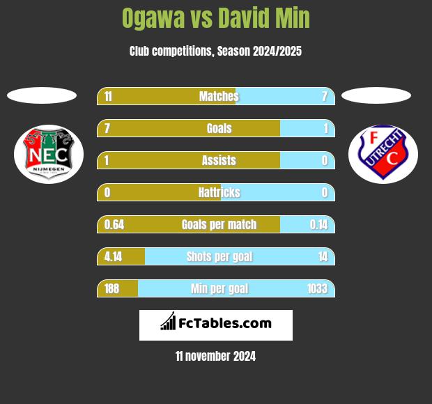 Ogawa vs David Min h2h player stats