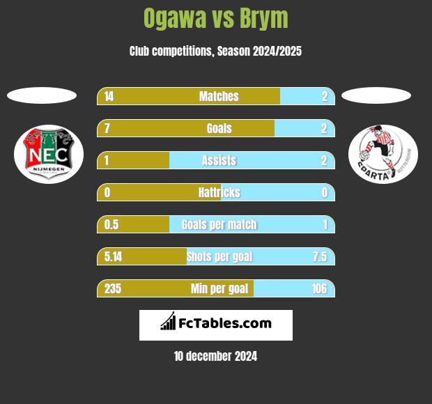 Ogawa vs Brym h2h player stats