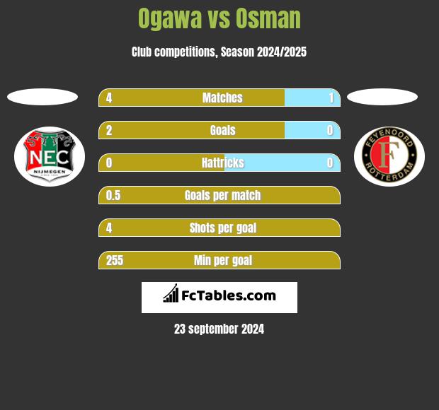 Ogawa vs Osman h2h player stats