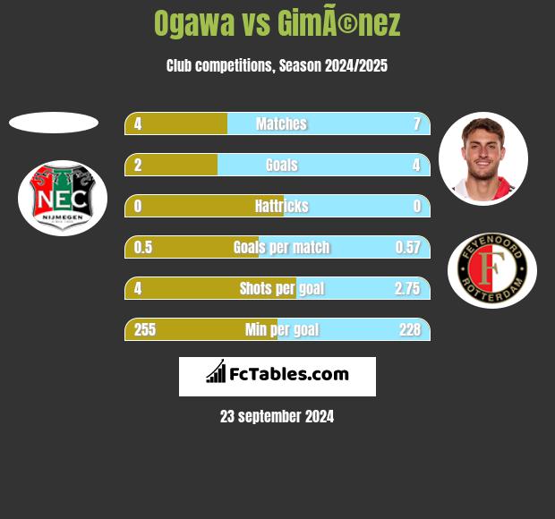 Ogawa vs GimÃ©nez h2h player stats