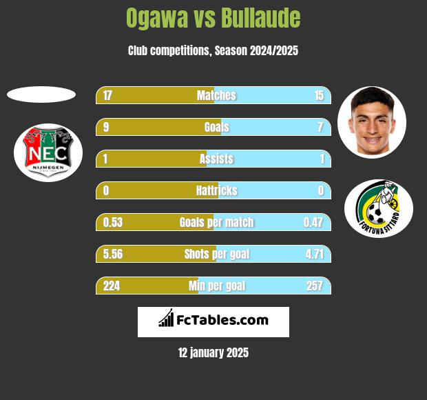 Ogawa vs Bullaude h2h player stats