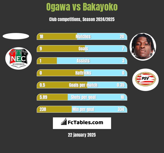 Ogawa vs Bakayoko h2h player stats