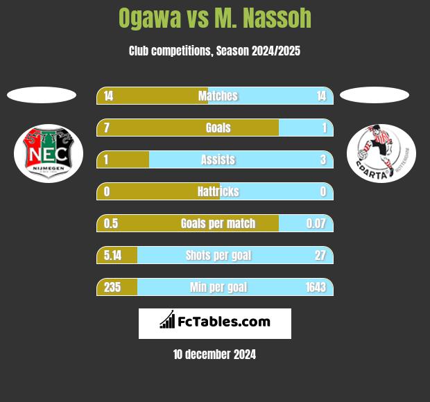 Ogawa vs M. Nassoh h2h player stats