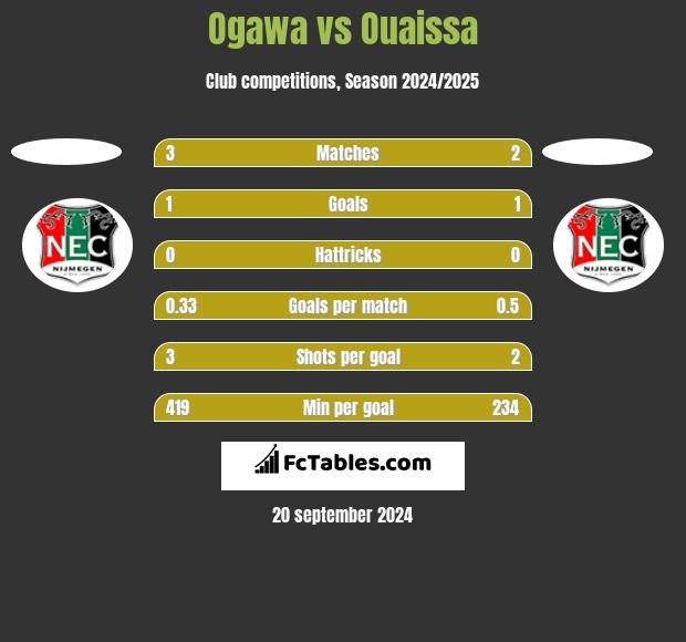 Ogawa vs Ouaissa h2h player stats