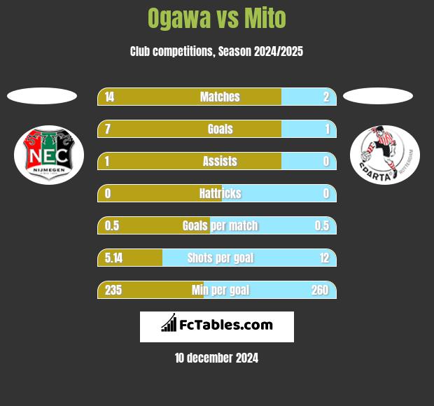 Ogawa vs Mito h2h player stats