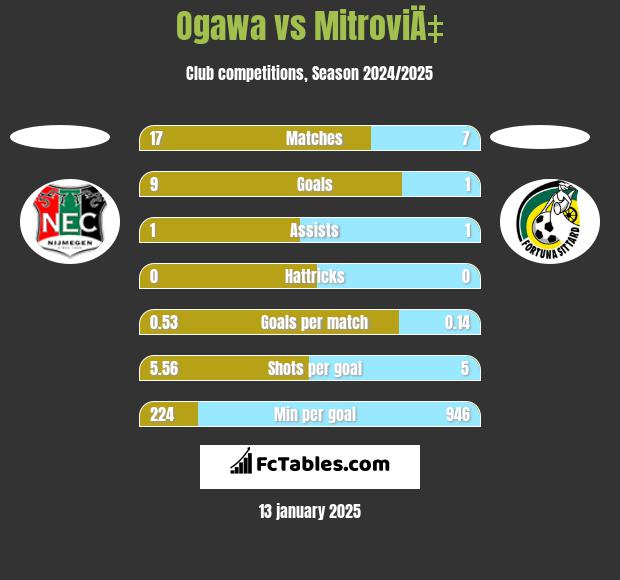 Ogawa vs MitroviÄ‡ h2h player stats