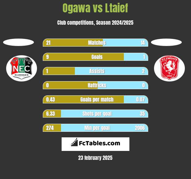 Ogawa vs Ltaief h2h player stats