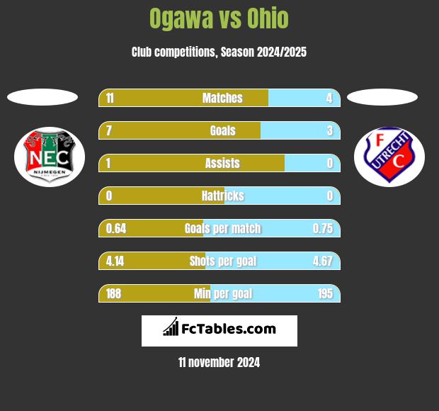 Ogawa vs Ohio h2h player stats