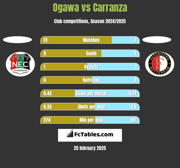 Ogawa vs Carranza h2h player stats