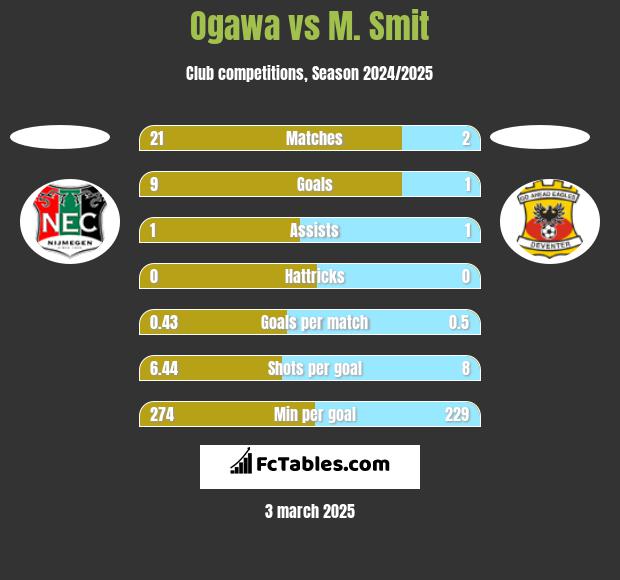 Ogawa vs M. Smit h2h player stats