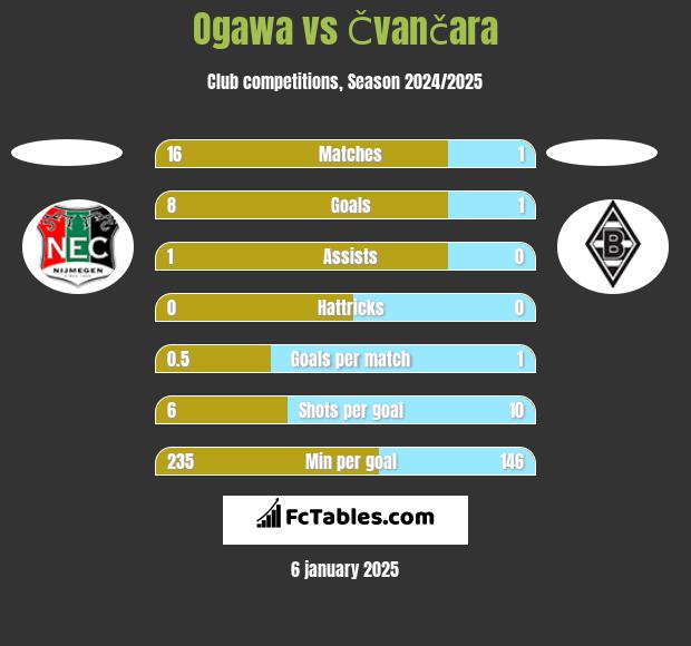 Ogawa vs Čvančara h2h player stats