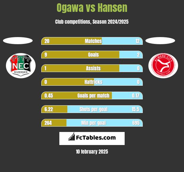 Ogawa vs Hansen h2h player stats