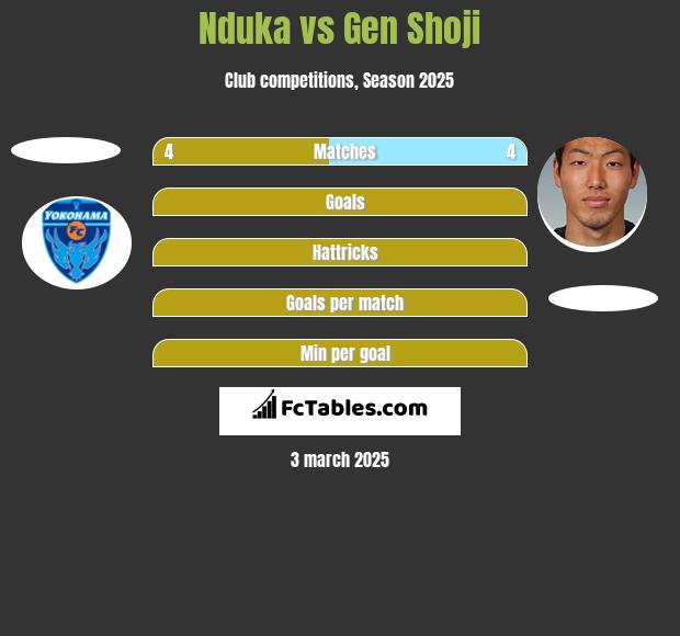 Nduka vs Gen Shoji h2h player stats