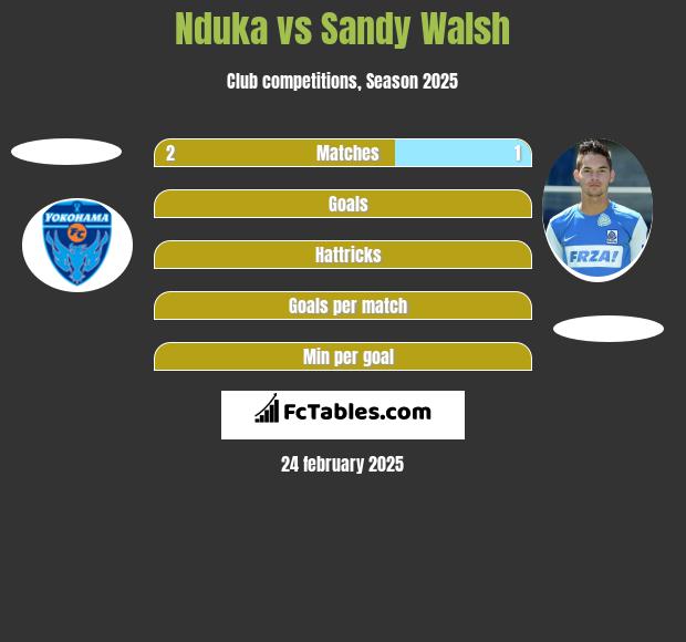 Nduka vs Sandy Walsh h2h player stats