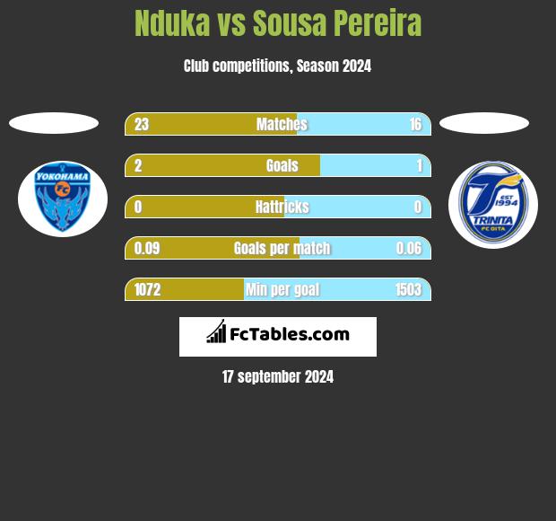 Nduka vs Sousa Pereira h2h player stats