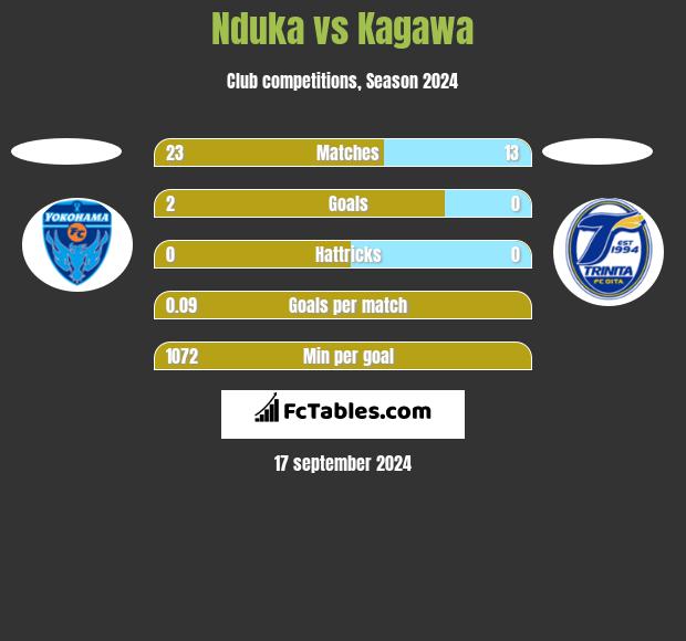 Nduka vs Kagawa h2h player stats