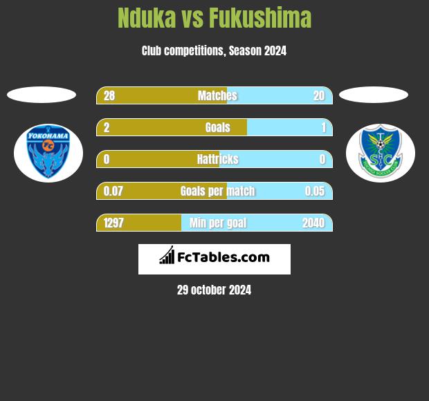 Nduka vs Fukushima h2h player stats