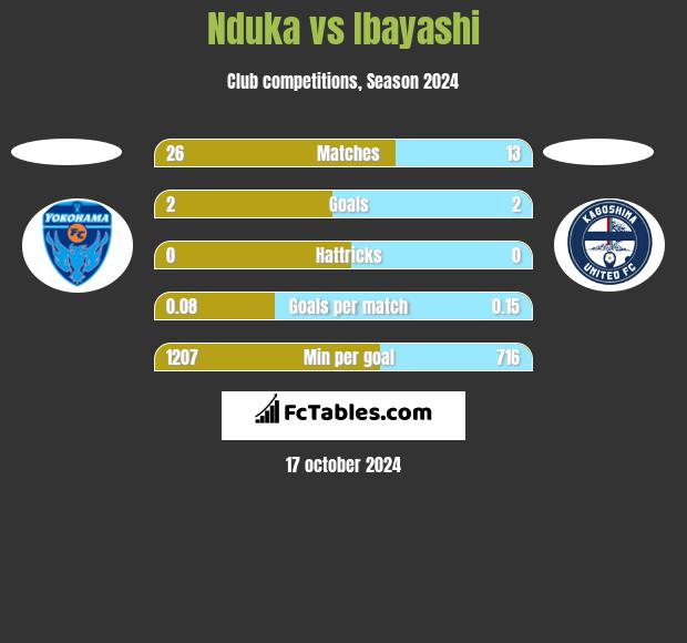 Nduka vs Ibayashi h2h player stats