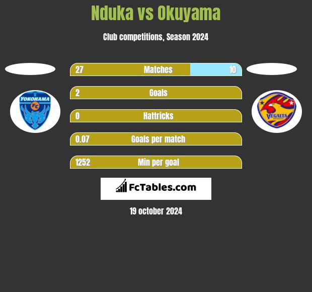 Nduka vs Okuyama h2h player stats