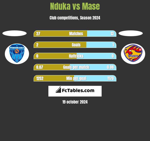 Nduka vs Mase h2h player stats