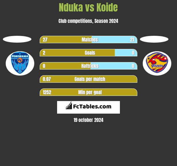 Nduka vs Koide h2h player stats