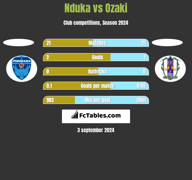 Nduka vs Ozaki h2h player stats